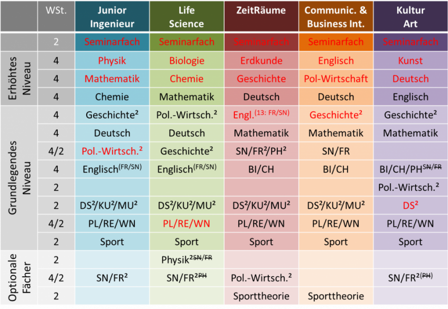 Fünf Profile zur Auswahl